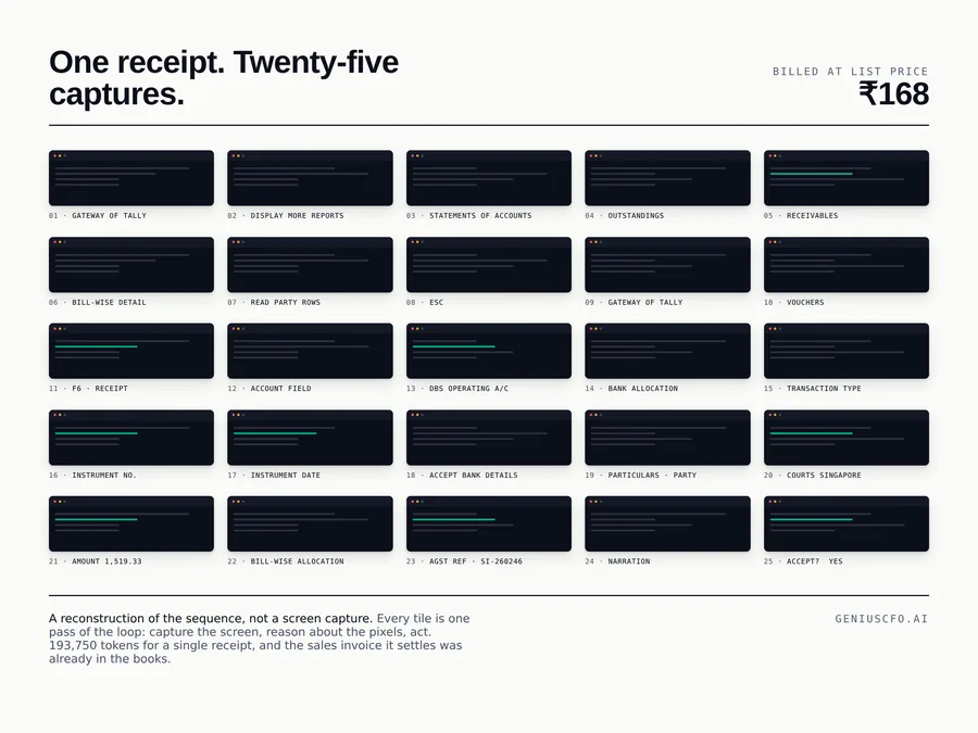 Twenty-five small dark screen tiles in a five by five grid on a pale ground, labelled with the TallyPrime steps from 01 Gateway of Tally through to 25 Accept, under the heading One receipt. Twenty-five captures, and the figure 168 rupees at list price.